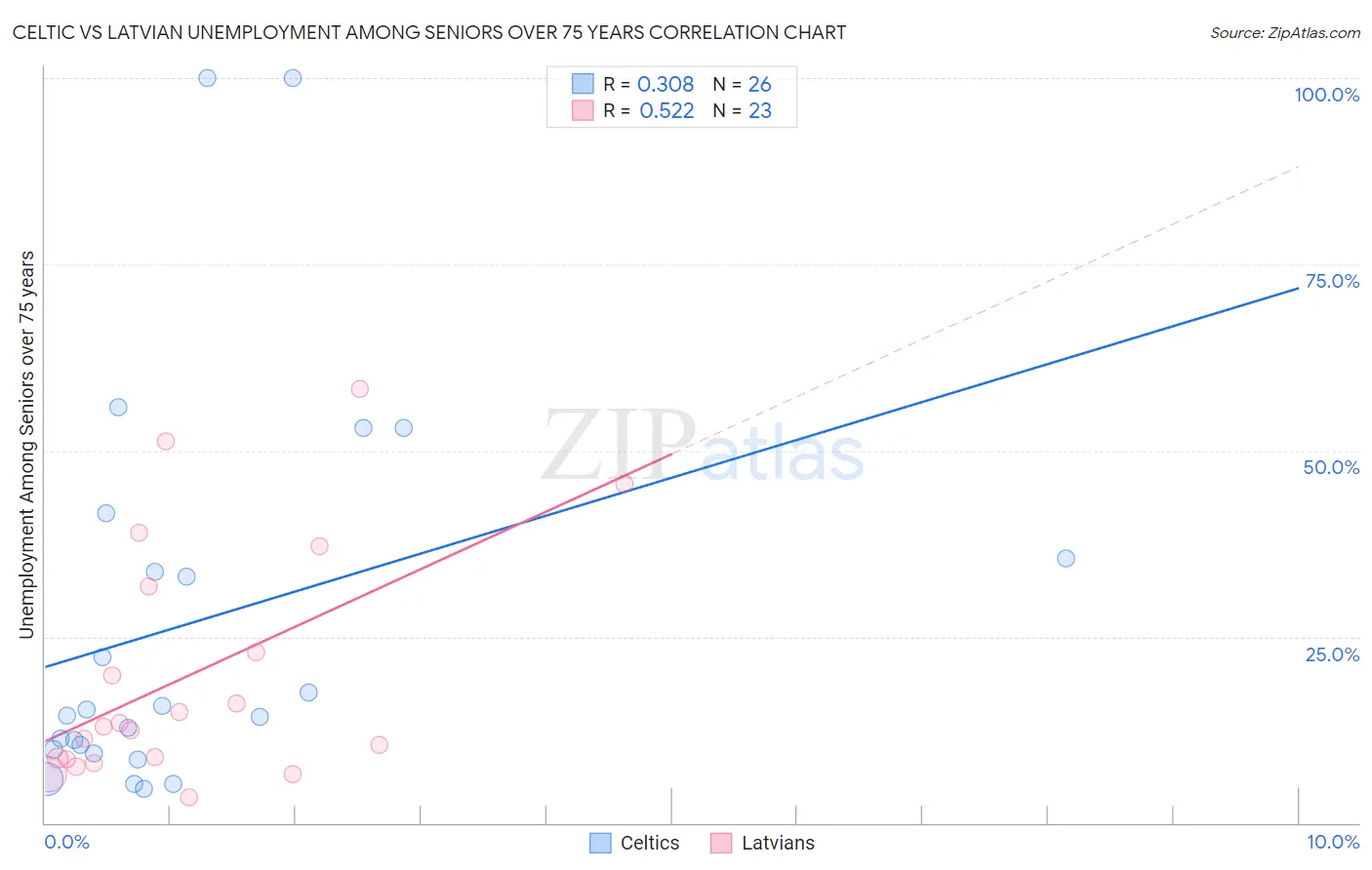 Celtic vs Latvian Unemployment Among Seniors over 75 years