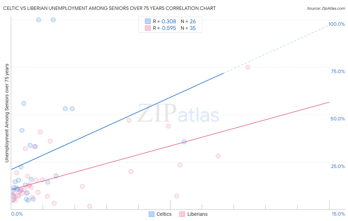 Celtic vs Liberian Unemployment Among Seniors over 75 years