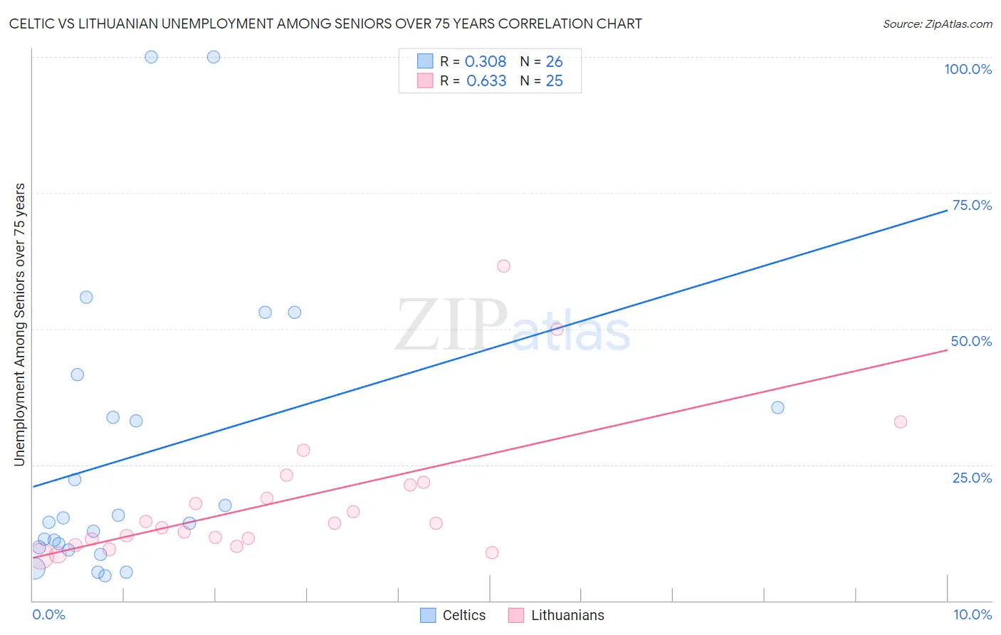 Celtic vs Lithuanian Unemployment Among Seniors over 75 years