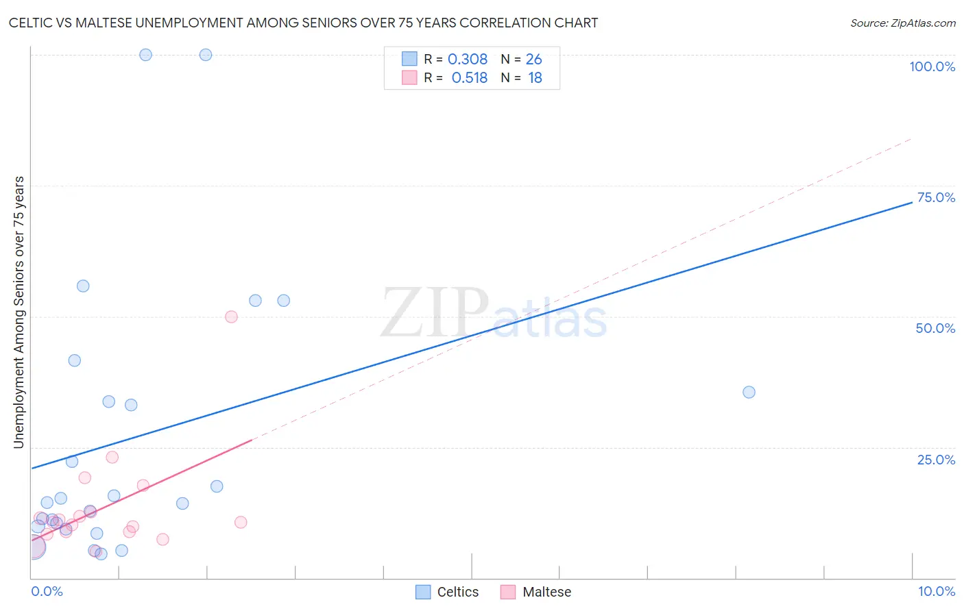 Celtic vs Maltese Unemployment Among Seniors over 75 years
