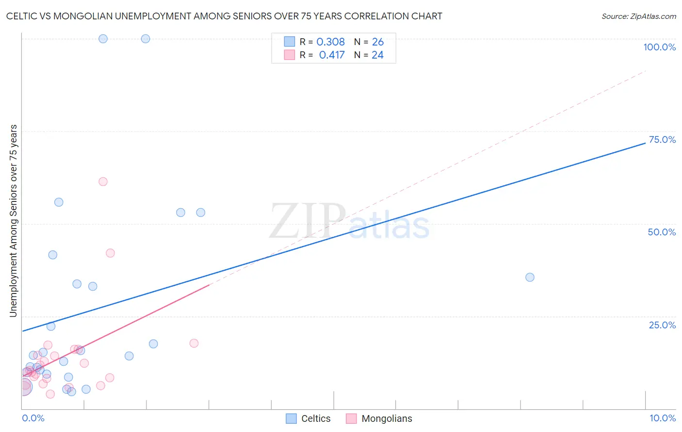 Celtic vs Mongolian Unemployment Among Seniors over 75 years