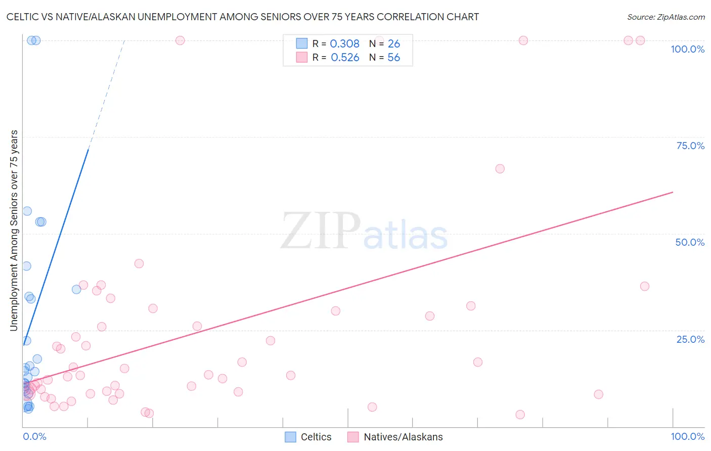 Celtic vs Native/Alaskan Unemployment Among Seniors over 75 years