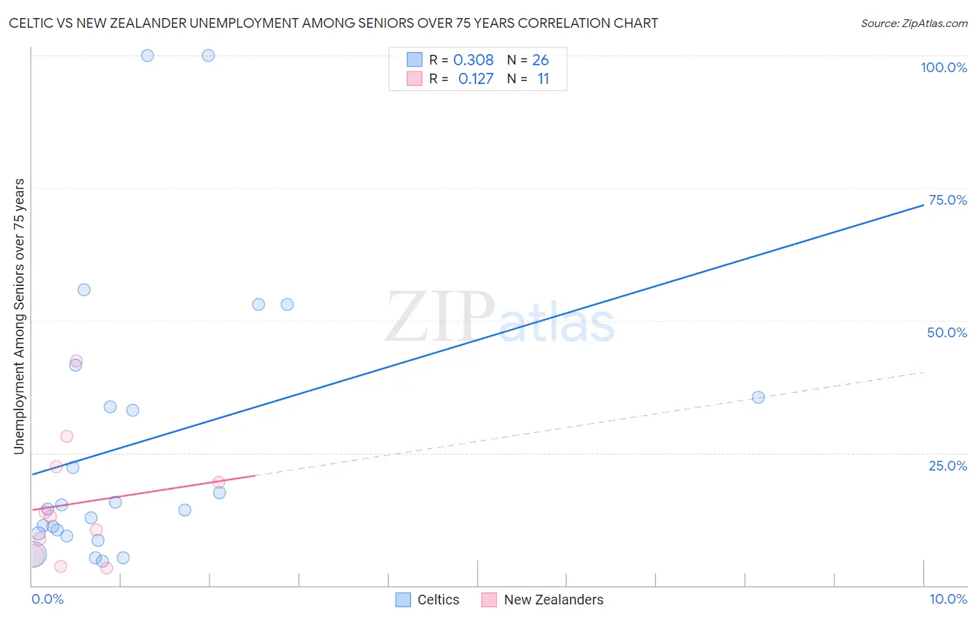 Celtic vs New Zealander Unemployment Among Seniors over 75 years