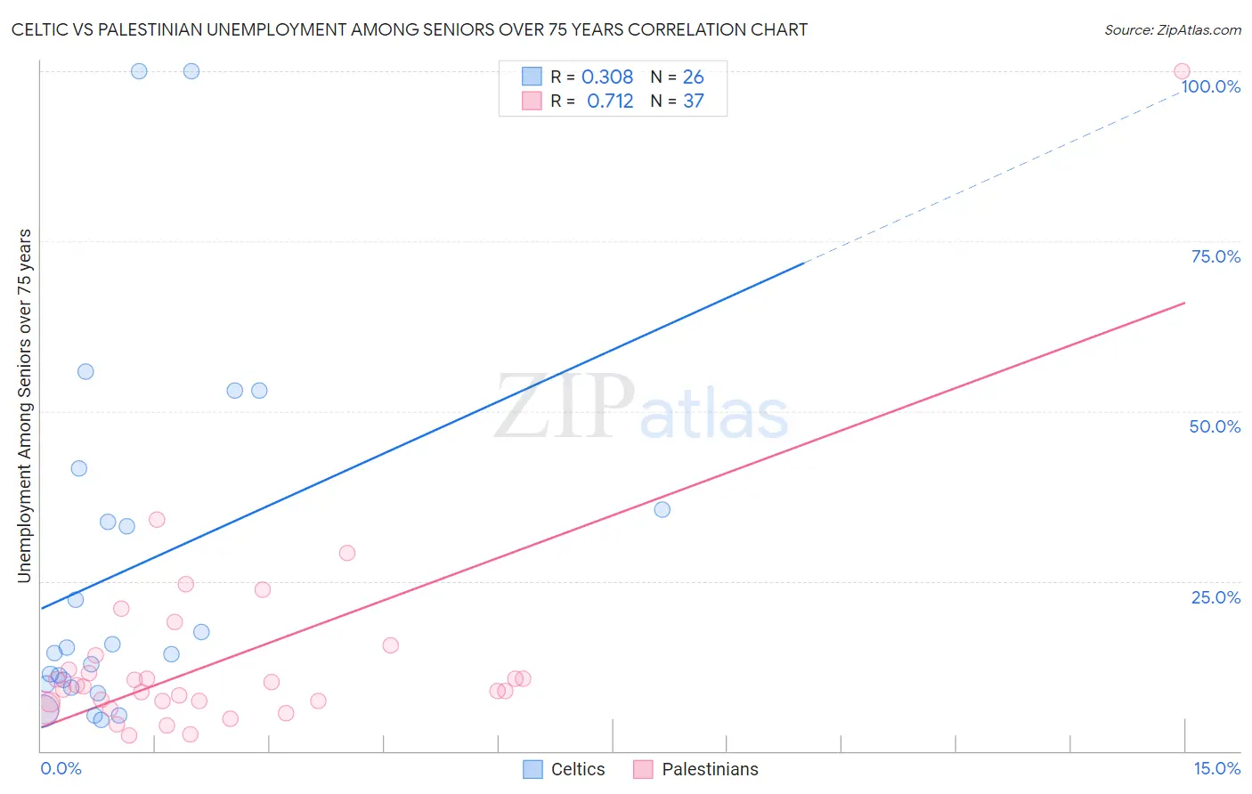 Celtic vs Palestinian Unemployment Among Seniors over 75 years