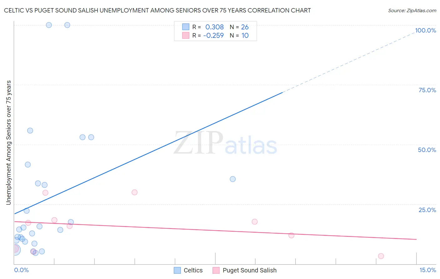 Celtic vs Puget Sound Salish Unemployment Among Seniors over 75 years