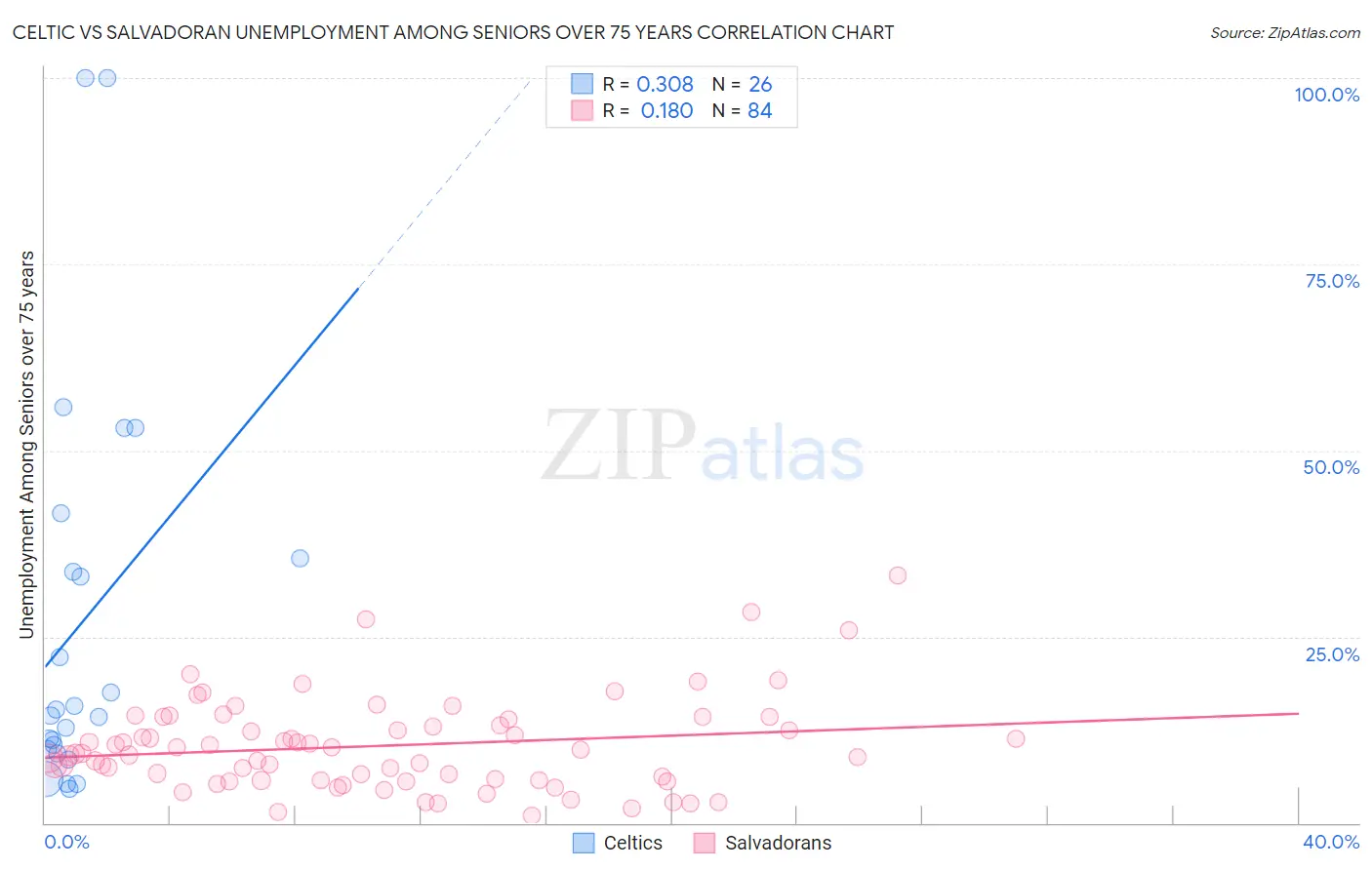 Celtic vs Salvadoran Unemployment Among Seniors over 75 years