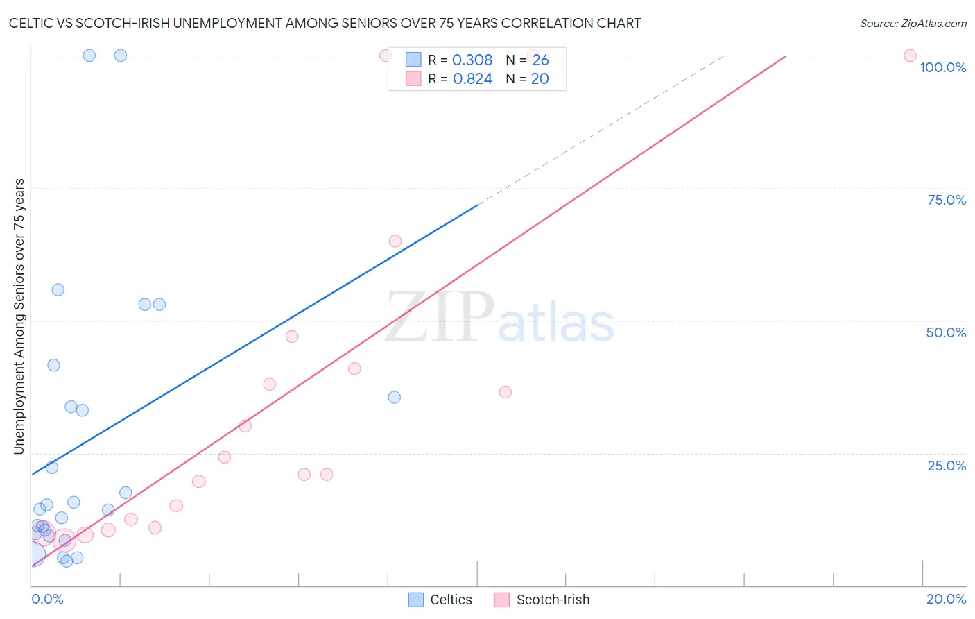 Celtic vs Scotch-Irish Unemployment Among Seniors over 75 years