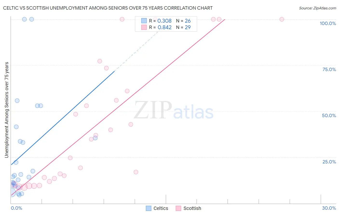 Celtic vs Scottish Unemployment Among Seniors over 75 years
