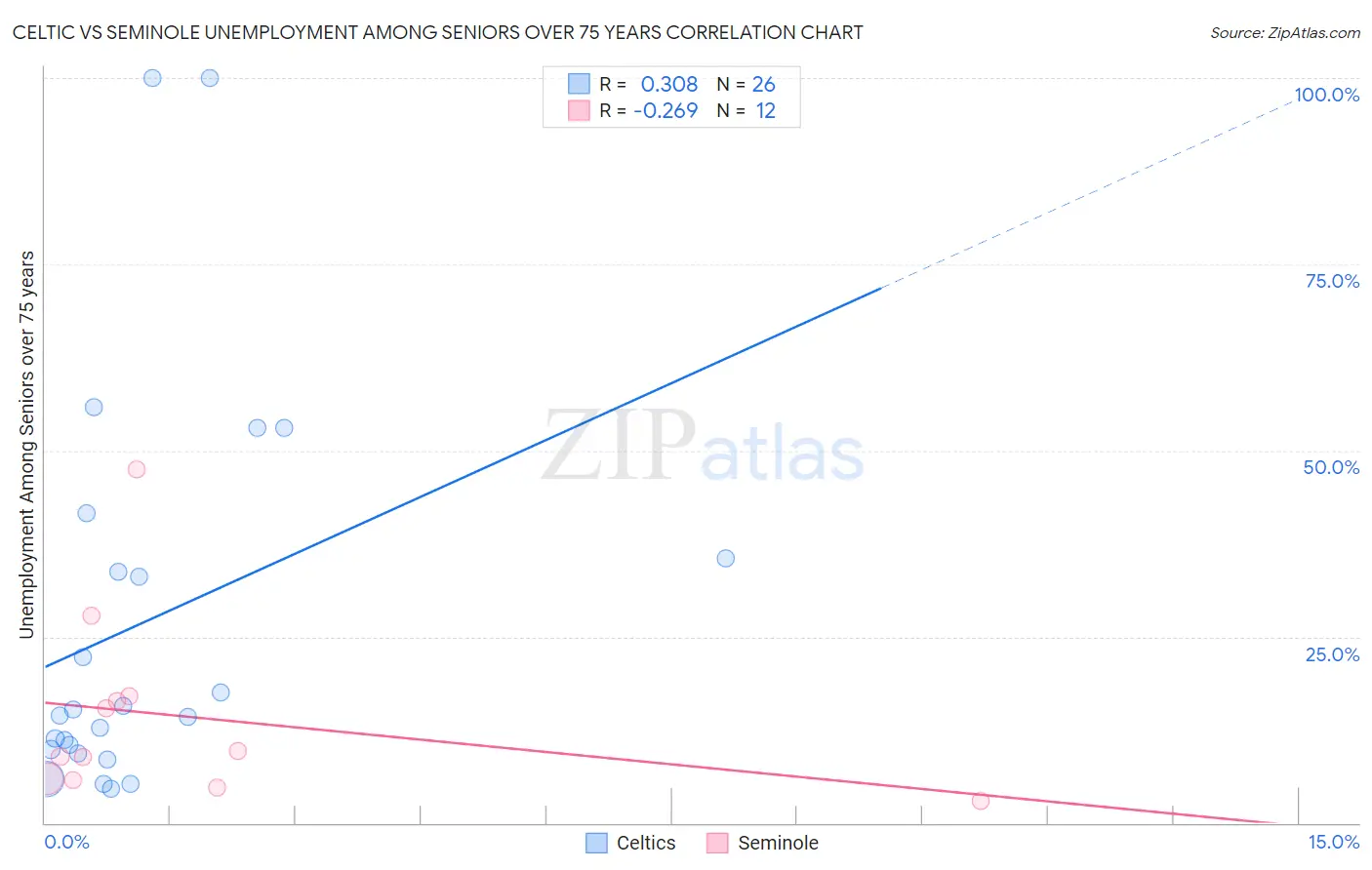 Celtic vs Seminole Unemployment Among Seniors over 75 years