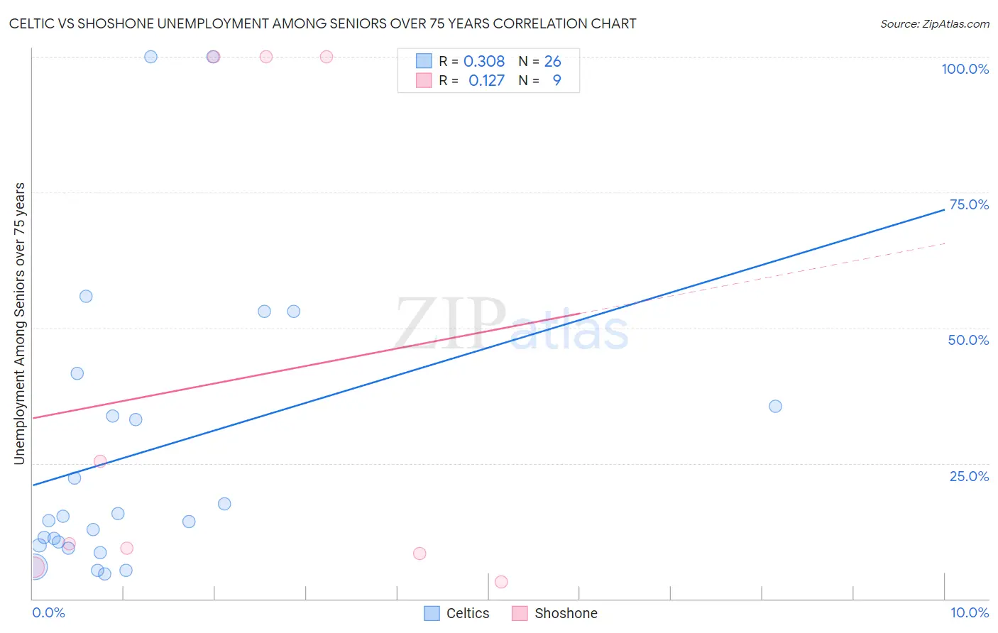 Celtic vs Shoshone Unemployment Among Seniors over 75 years