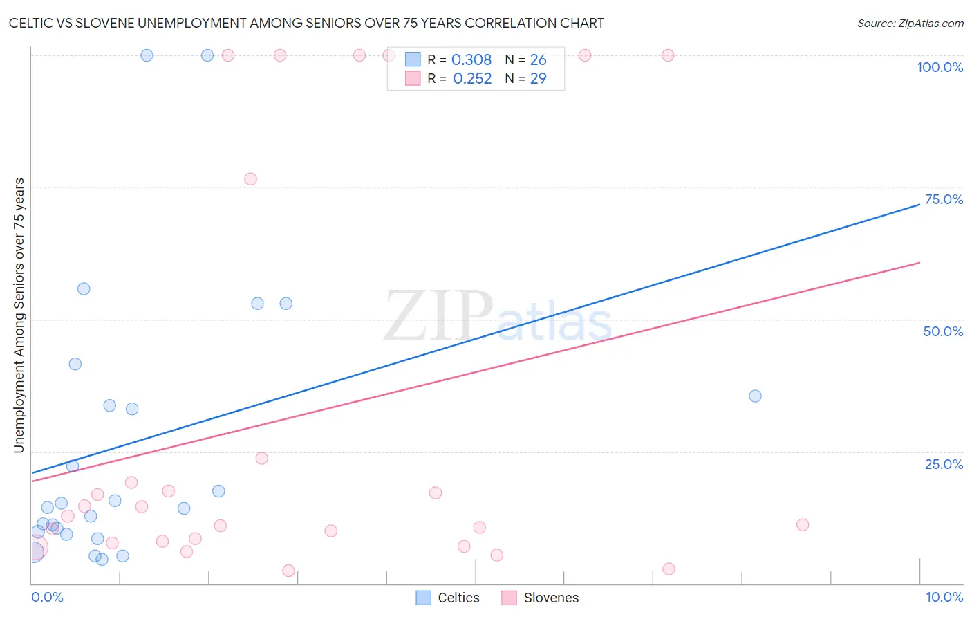 Celtic vs Slovene Unemployment Among Seniors over 75 years