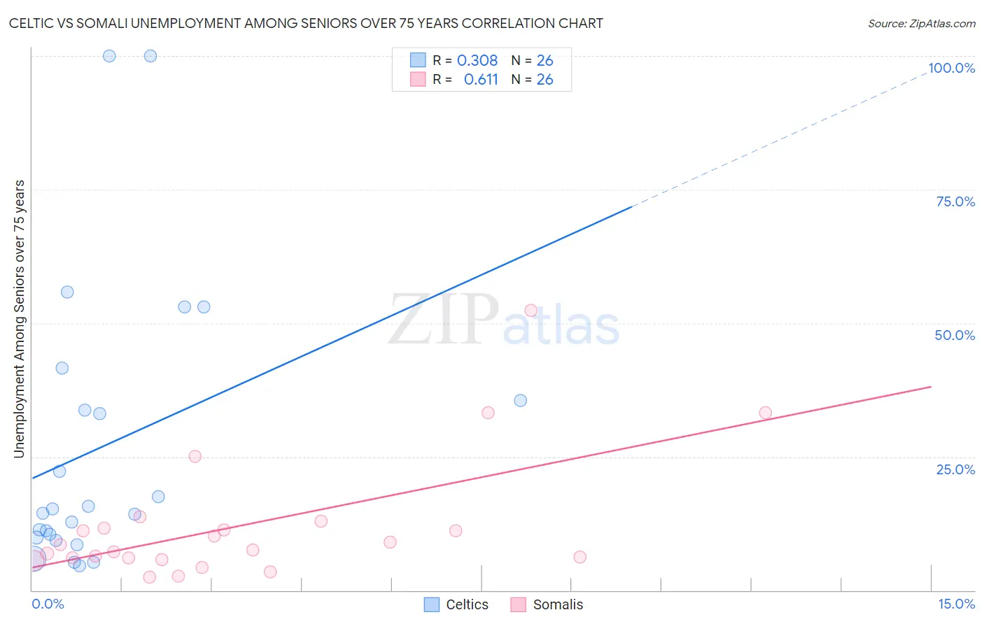 Celtic vs Somali Unemployment Among Seniors over 75 years