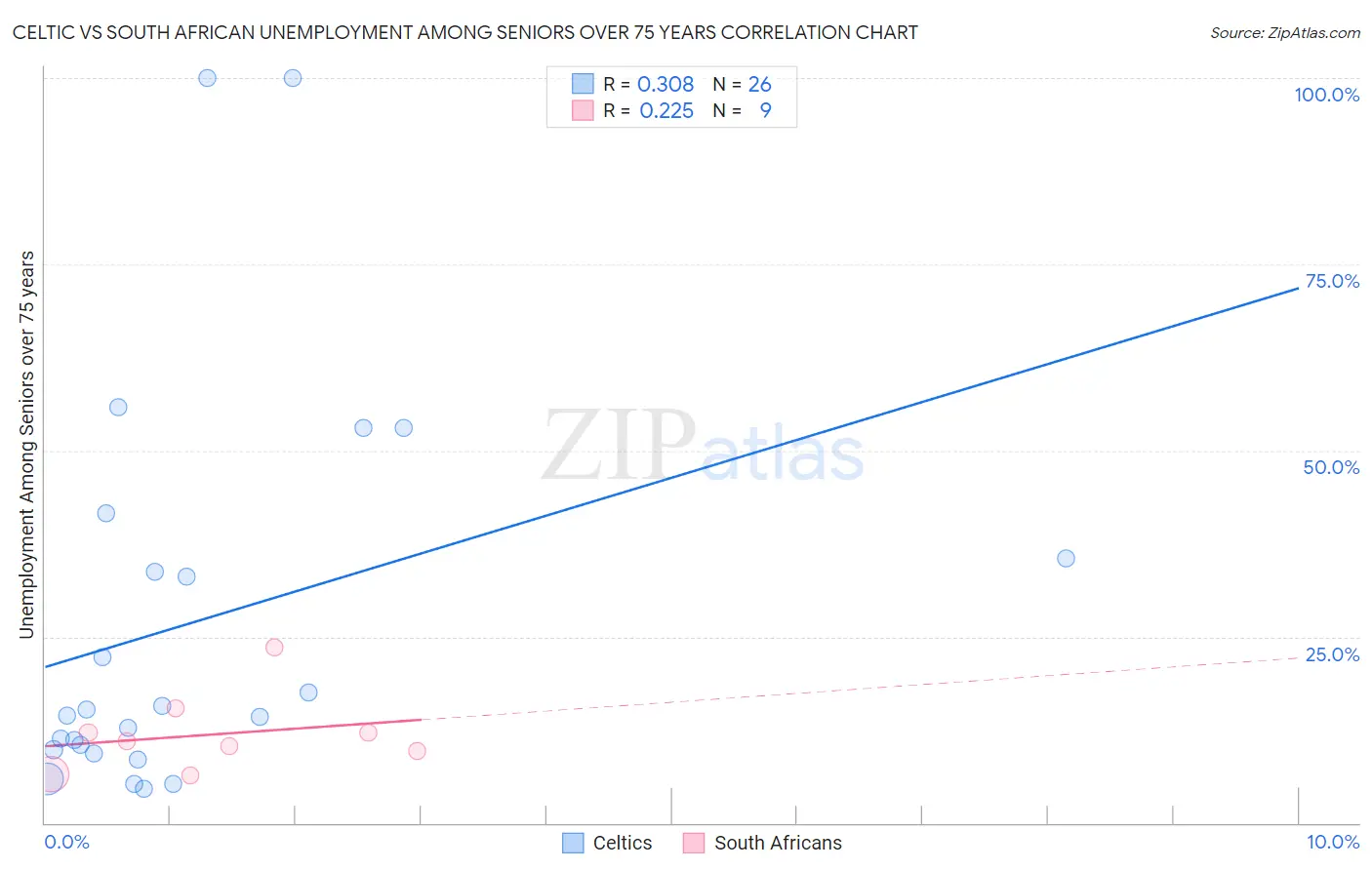 Celtic vs South African Unemployment Among Seniors over 75 years