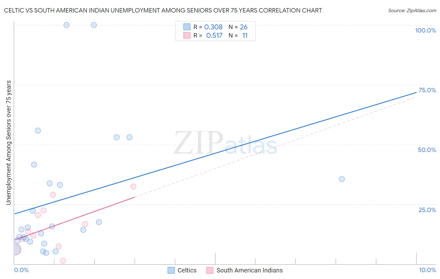 Celtic vs South American Indian Unemployment Among Seniors over 75 years