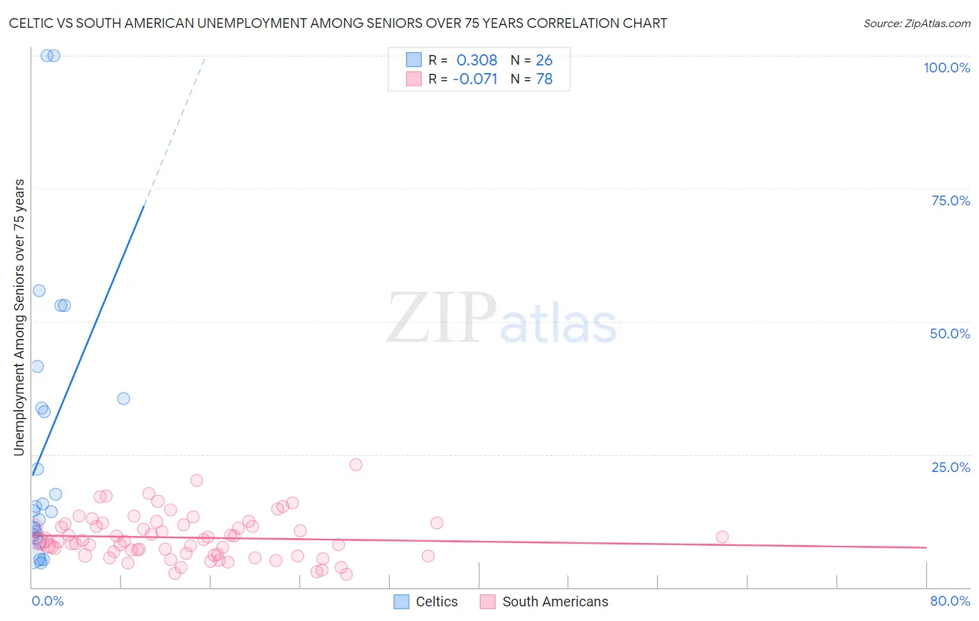 Celtic vs South American Unemployment Among Seniors over 75 years