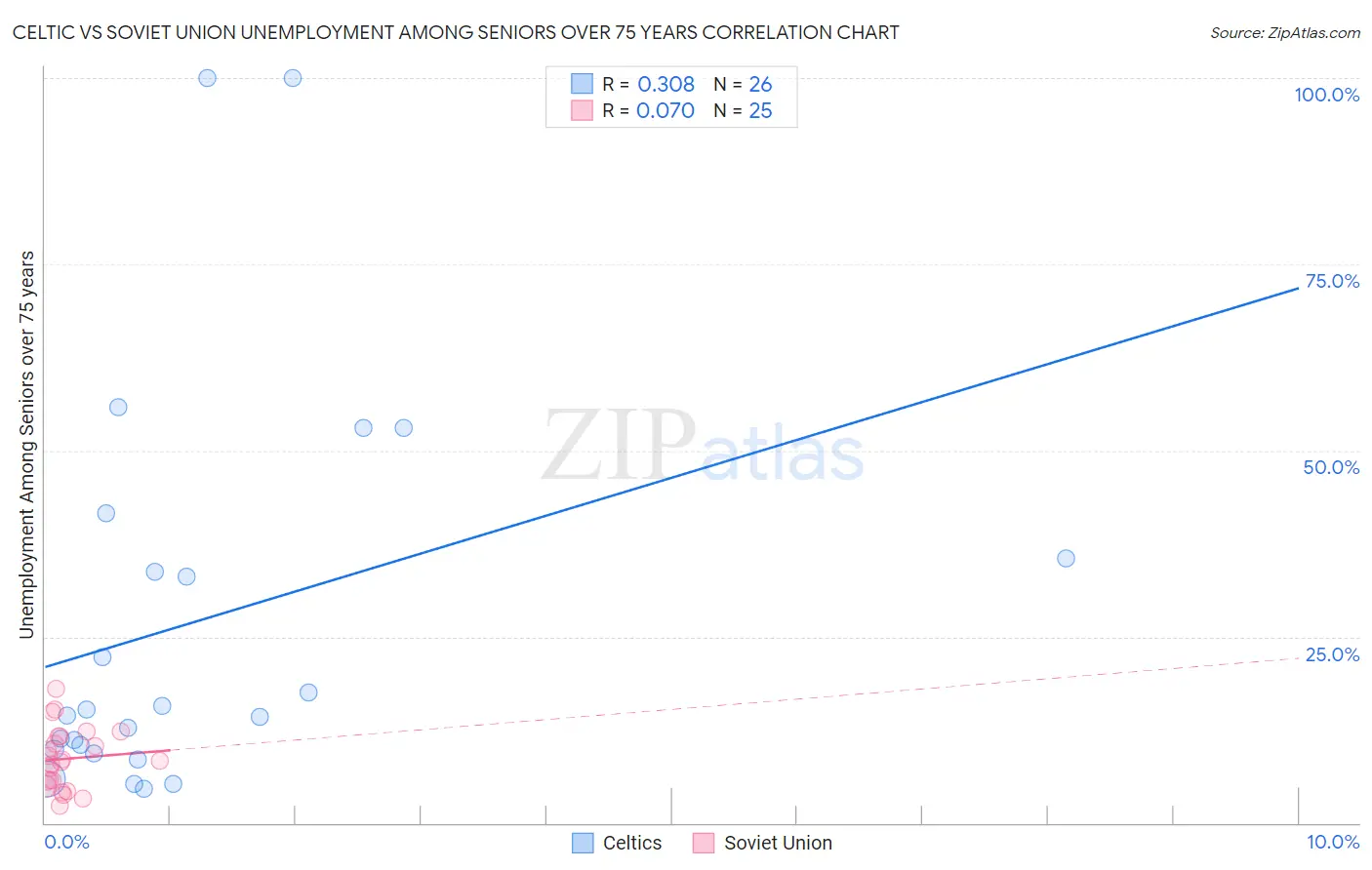 Celtic vs Soviet Union Unemployment Among Seniors over 75 years