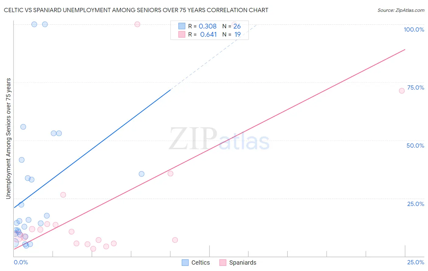 Celtic vs Spaniard Unemployment Among Seniors over 75 years