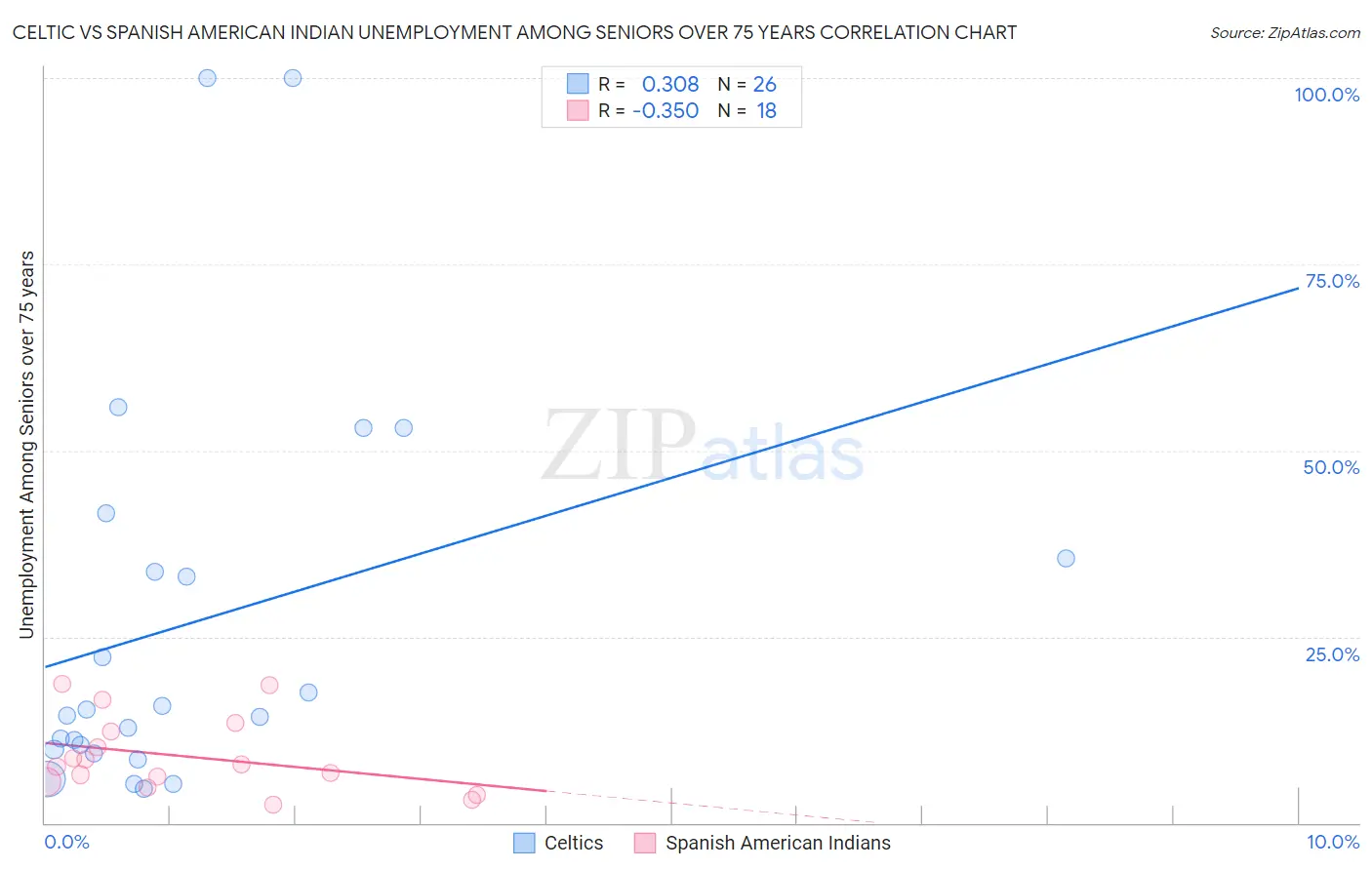 Celtic vs Spanish American Indian Unemployment Among Seniors over 75 years