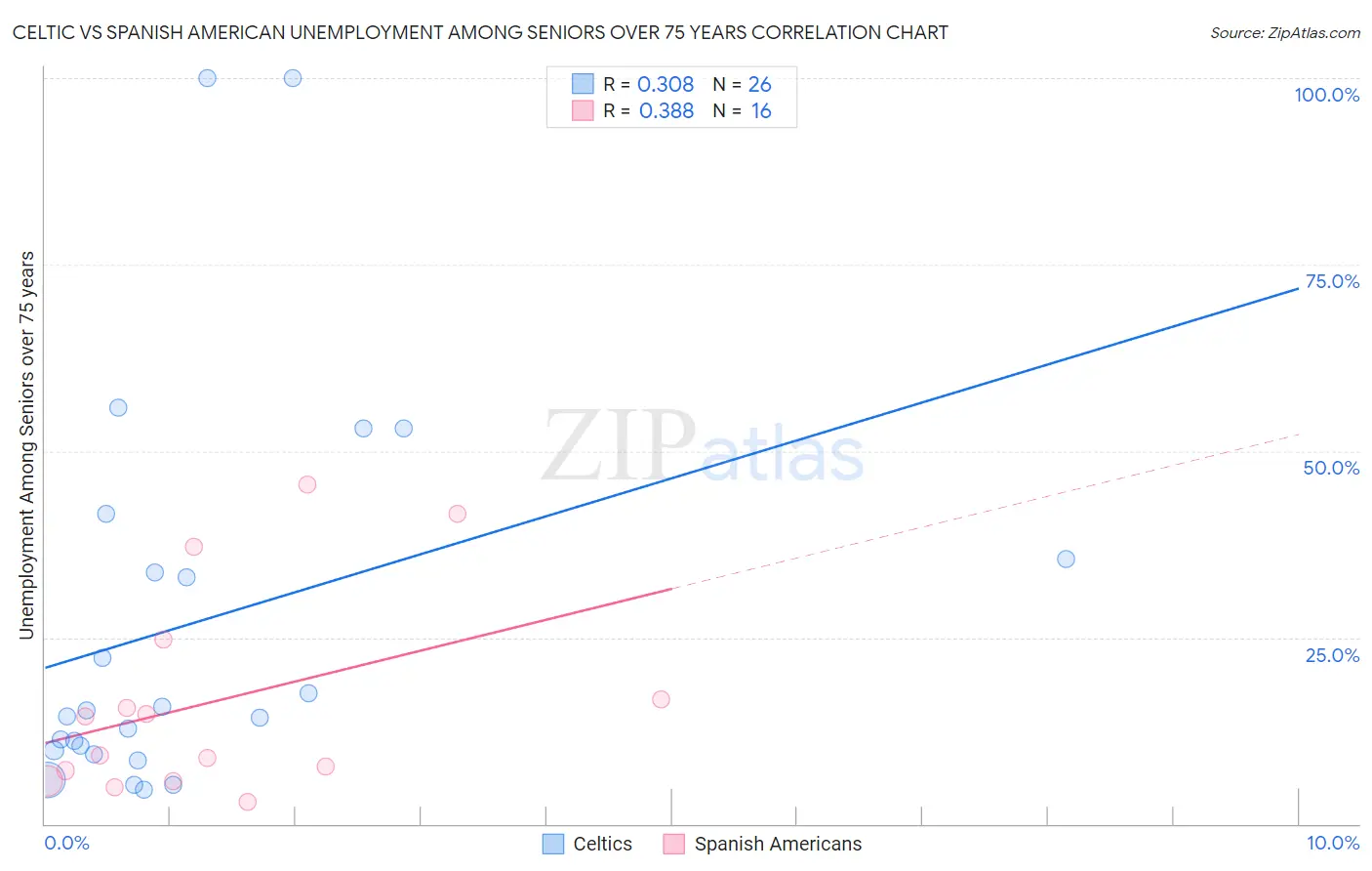 Celtic vs Spanish American Unemployment Among Seniors over 75 years