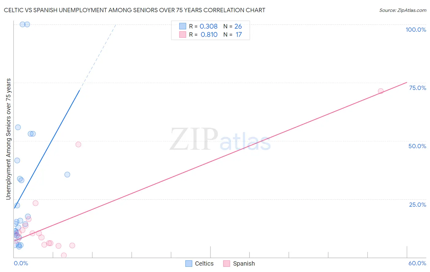 Celtic vs Spanish Unemployment Among Seniors over 75 years
