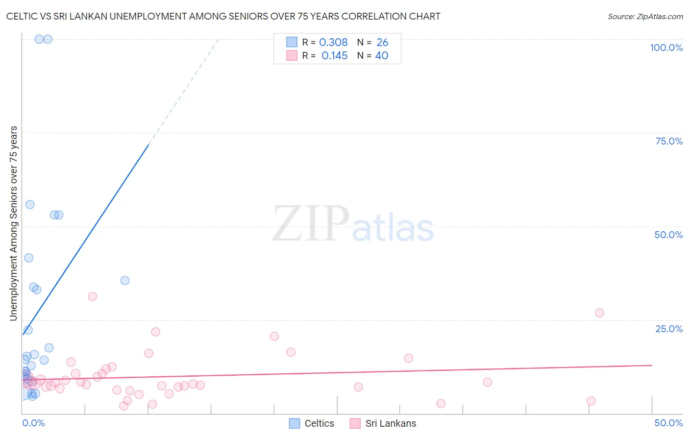 Celtic vs Sri Lankan Unemployment Among Seniors over 75 years