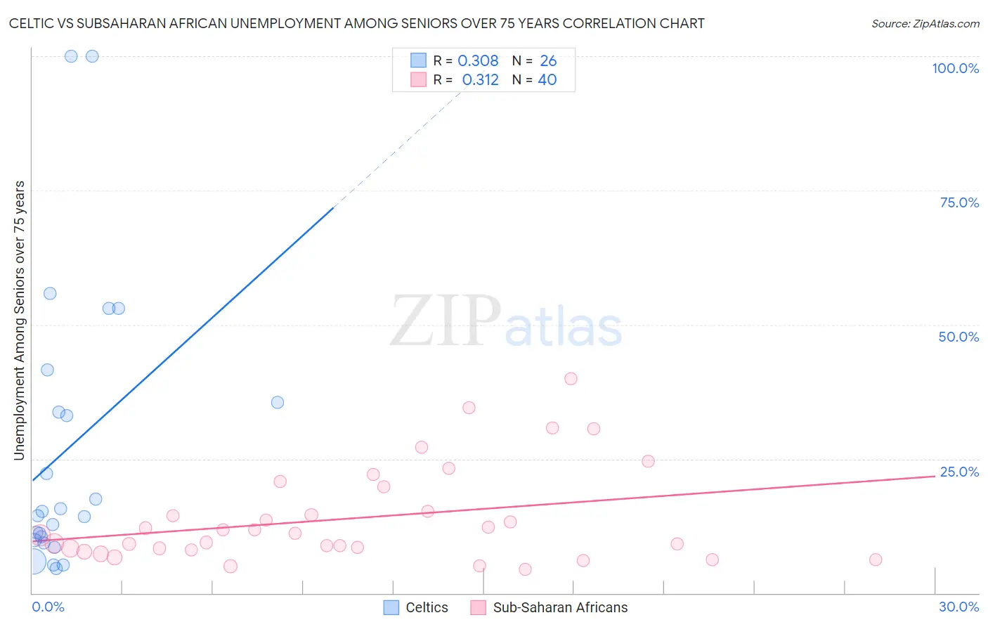 Celtic vs Subsaharan African Unemployment Among Seniors over 75 years