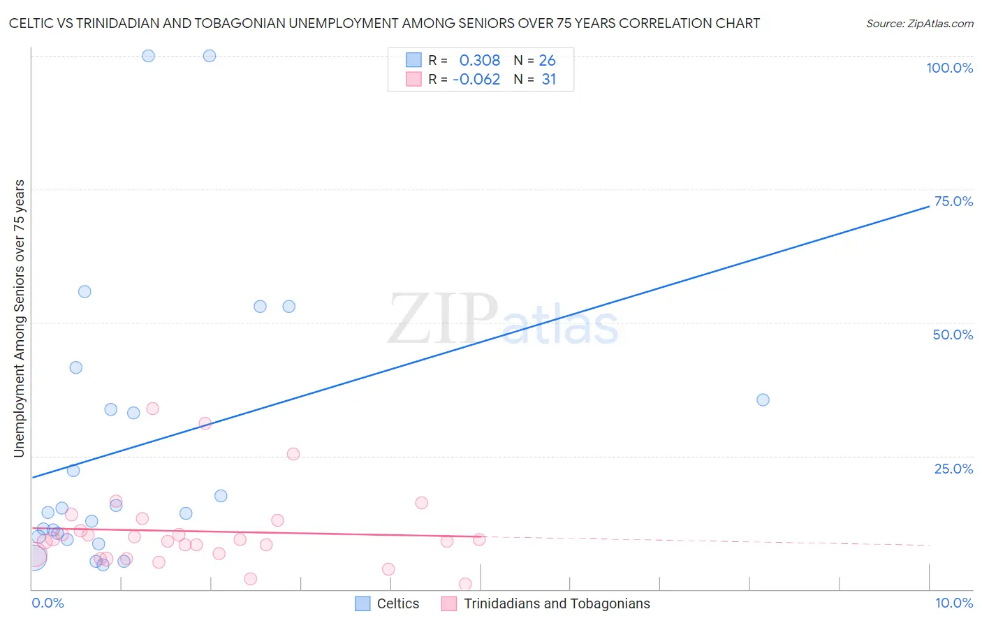 Celtic vs Trinidadian and Tobagonian Unemployment Among Seniors over 75 years