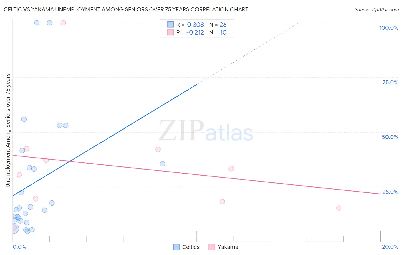 Celtic vs Yakama Unemployment Among Seniors over 75 years