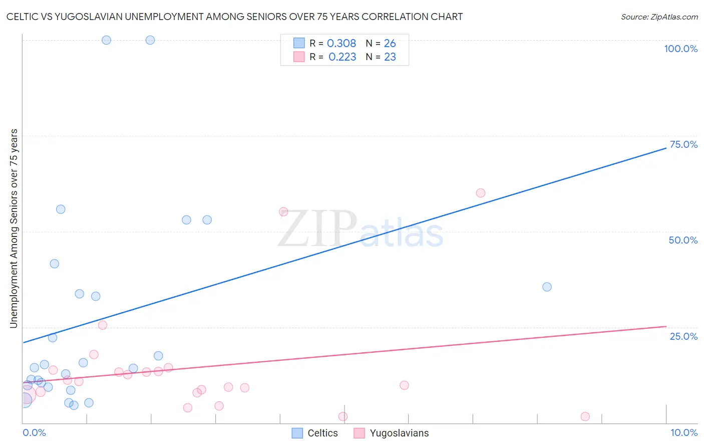 Celtic vs Yugoslavian Unemployment Among Seniors over 75 years