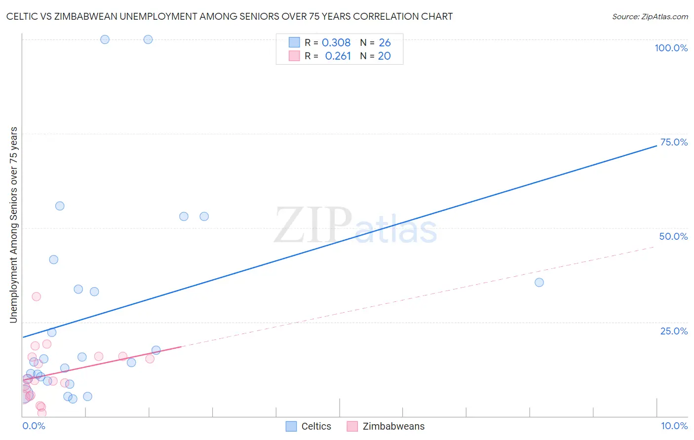 Celtic vs Zimbabwean Unemployment Among Seniors over 75 years
