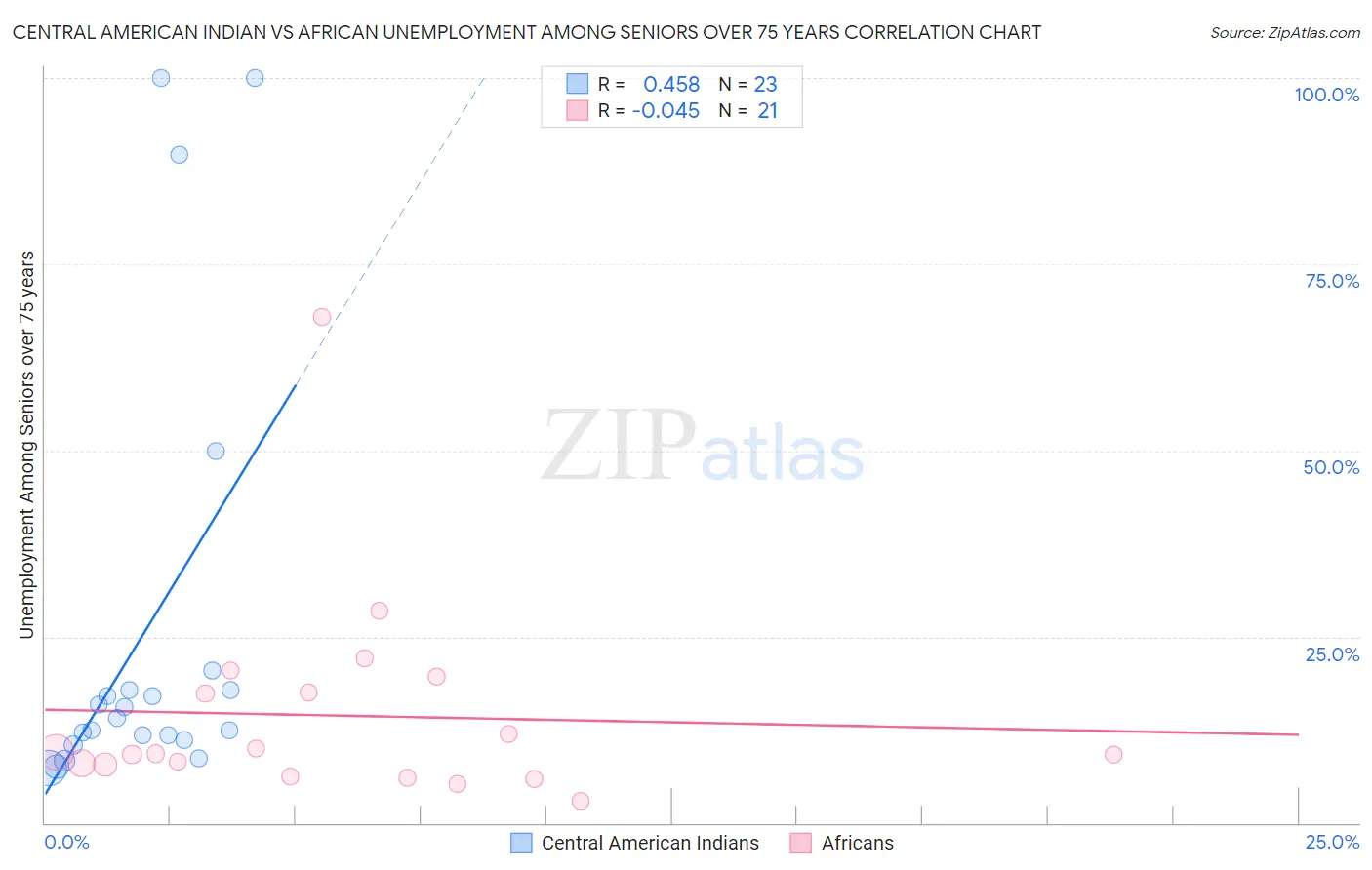 Central American Indian vs African Unemployment Among Seniors over 75 years