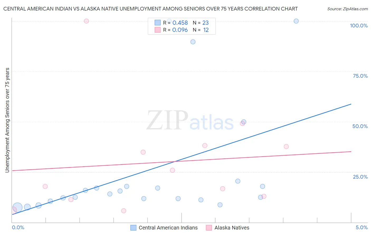 Central American Indian vs Alaska Native Unemployment Among Seniors over 75 years