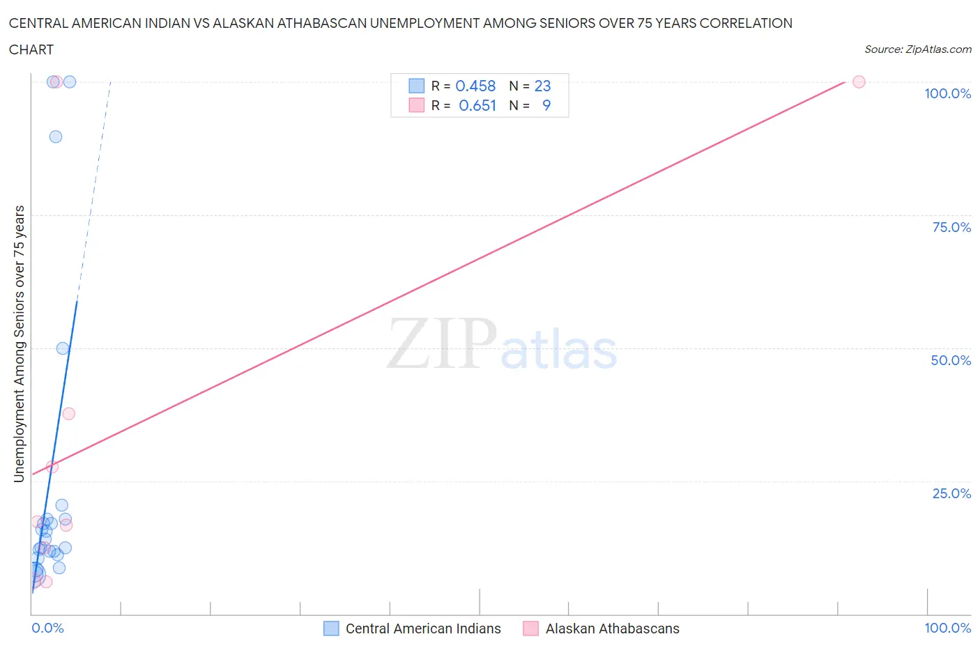 Central American Indian vs Alaskan Athabascan Unemployment Among Seniors over 75 years