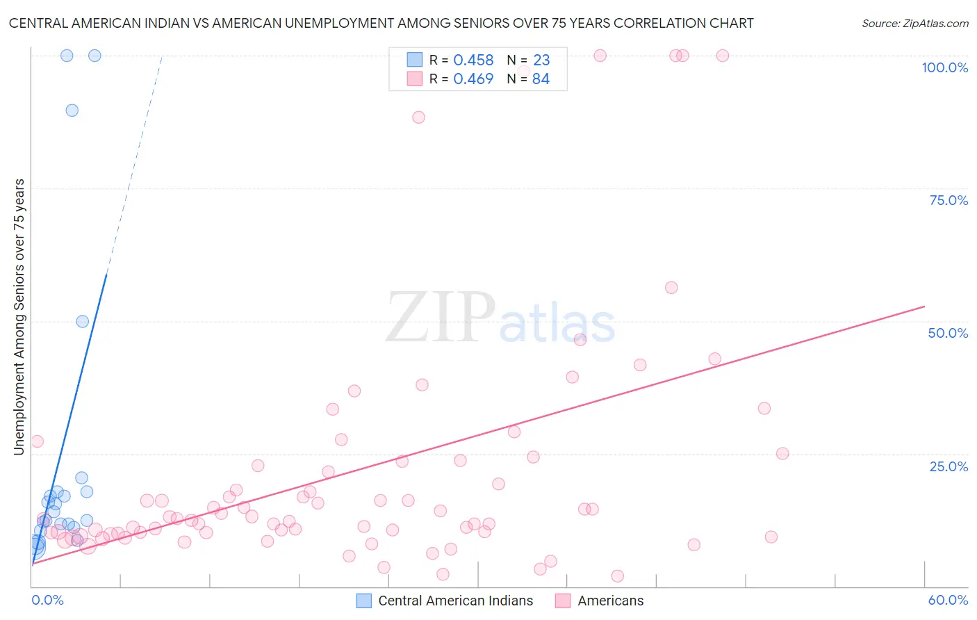 Central American Indian vs American Unemployment Among Seniors over 75 years