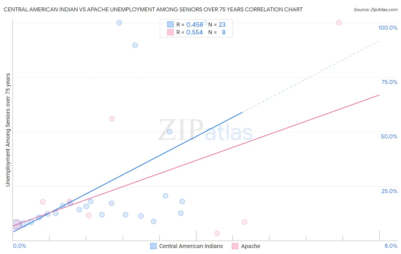 Central American Indian vs Apache Unemployment Among Seniors over 75 years