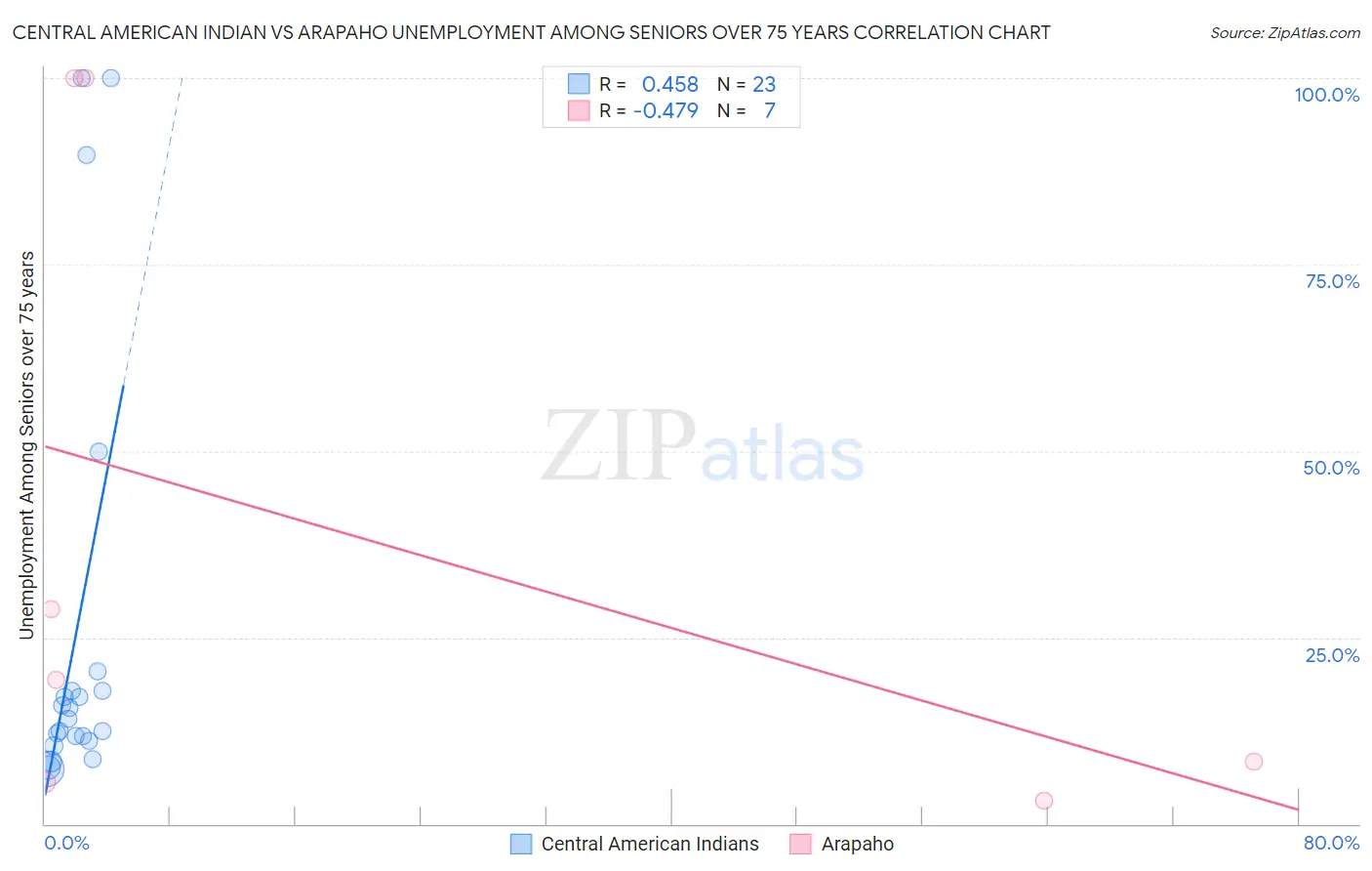 Central American Indian vs Arapaho Unemployment Among Seniors over 75 years