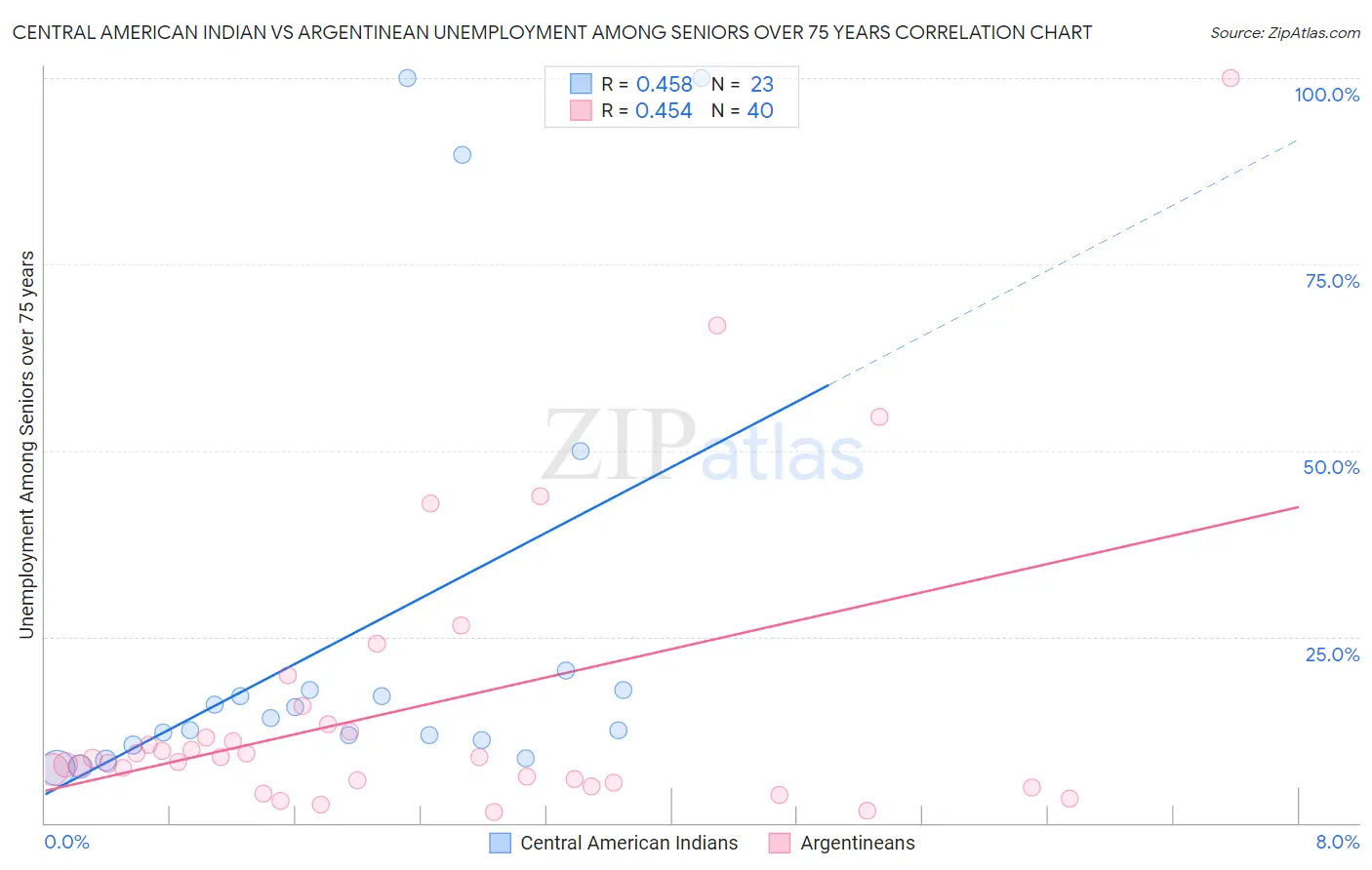 Central American Indian vs Argentinean Unemployment Among Seniors over 75 years