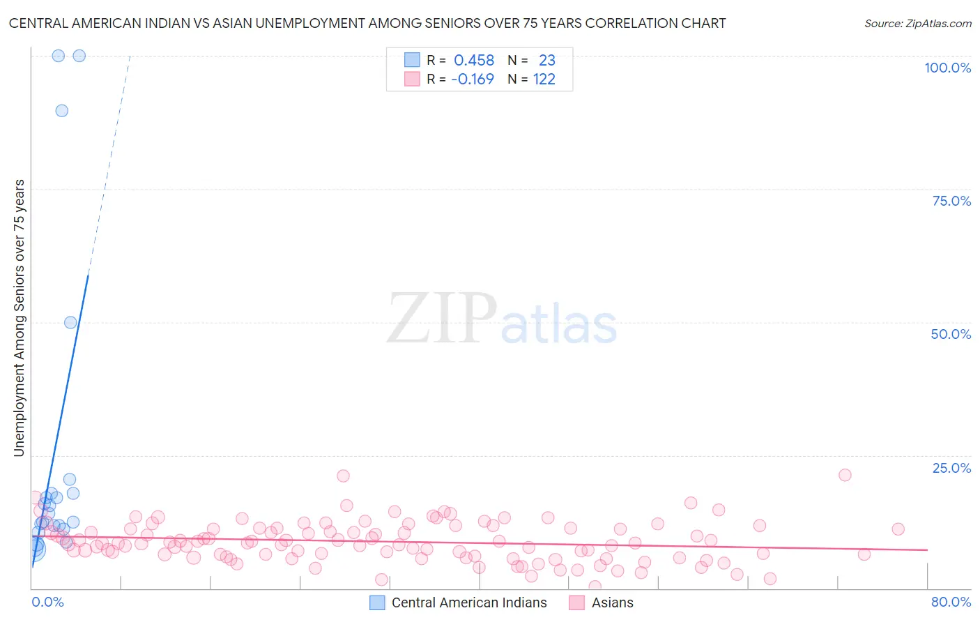 Central American Indian vs Asian Unemployment Among Seniors over 75 years