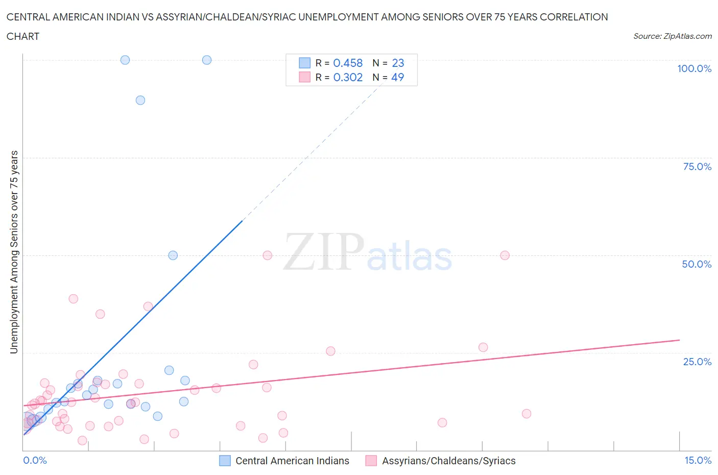 Central American Indian vs Assyrian/Chaldean/Syriac Unemployment Among Seniors over 75 years