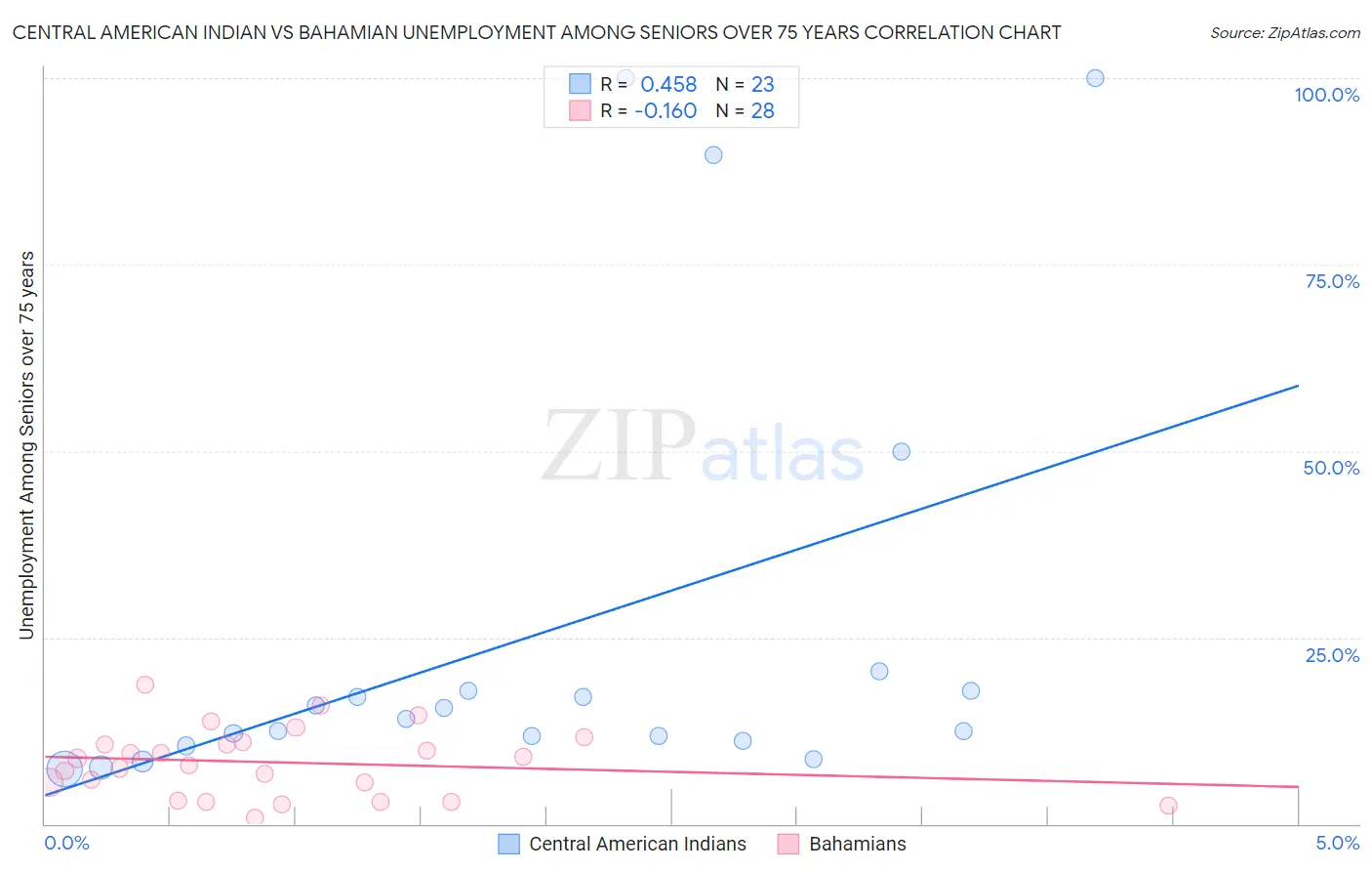 Central American Indian vs Bahamian Unemployment Among Seniors over 75 years