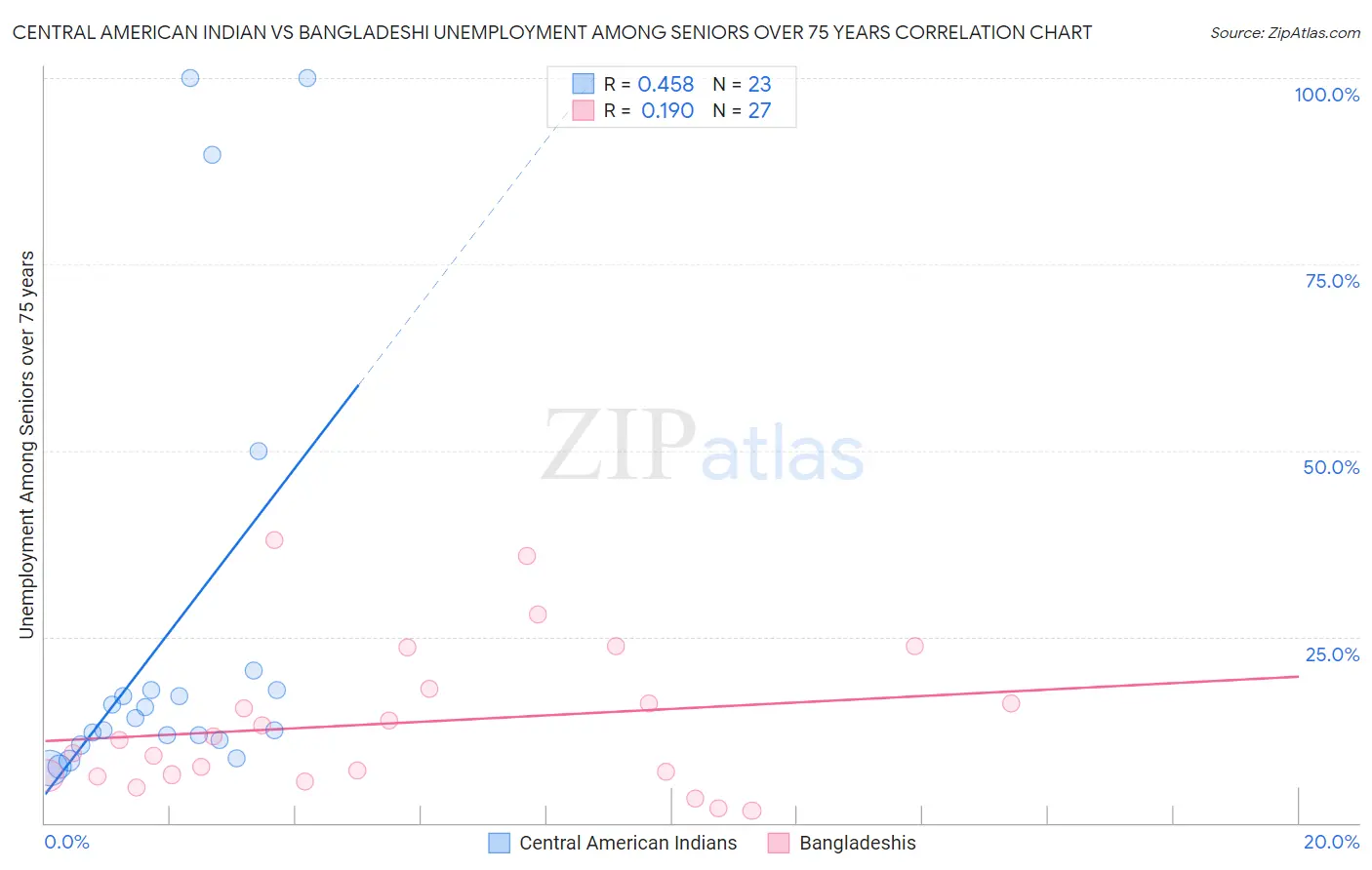 Central American Indian vs Bangladeshi Unemployment Among Seniors over 75 years