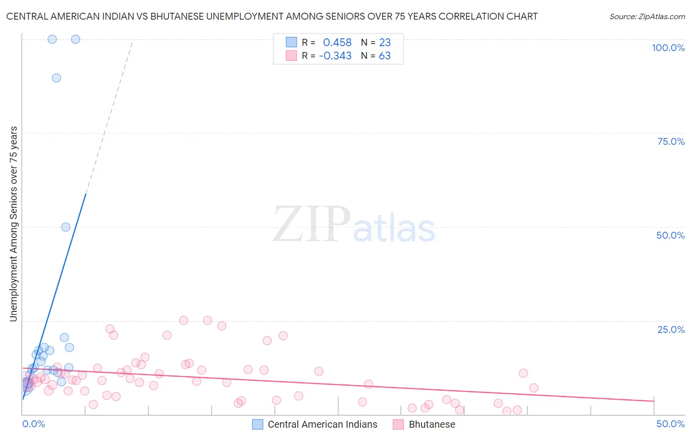 Central American Indian vs Bhutanese Unemployment Among Seniors over 75 years