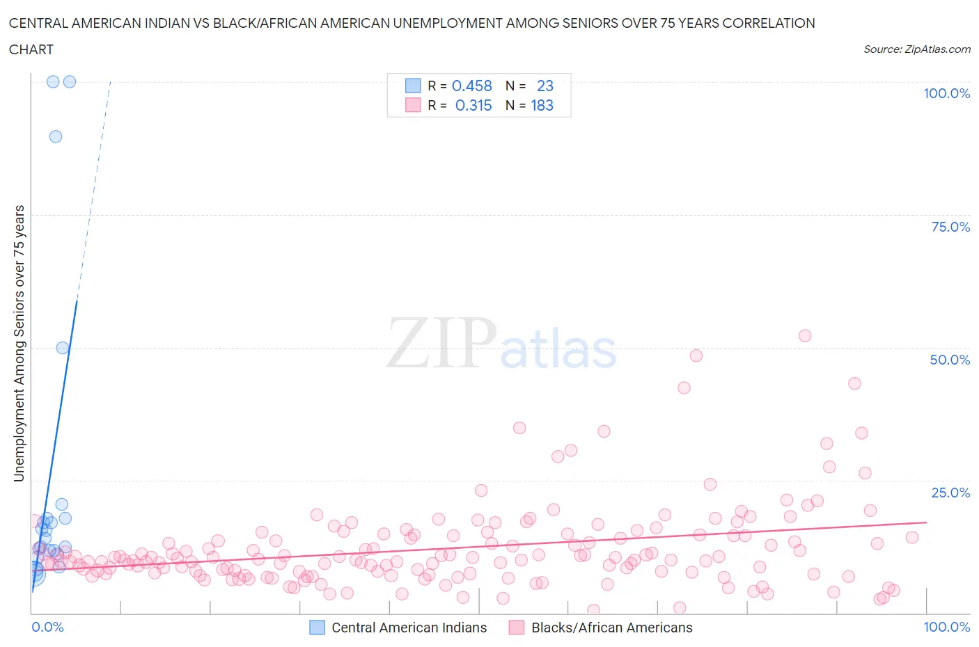 Central American Indian vs Black/African American Unemployment Among Seniors over 75 years