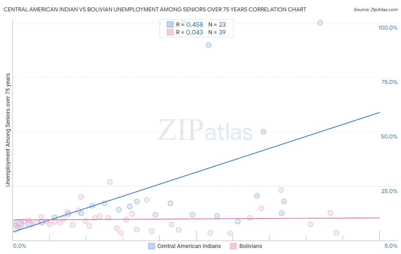 Central American Indian vs Bolivian Unemployment Among Seniors over 75 years