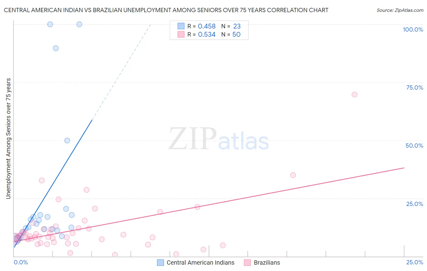 Central American Indian vs Brazilian Unemployment Among Seniors over 75 years