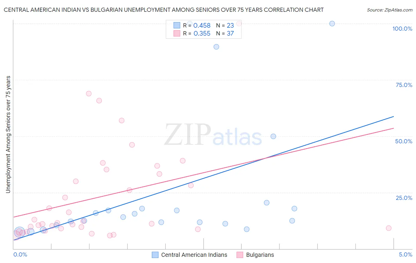 Central American Indian vs Bulgarian Unemployment Among Seniors over 75 years