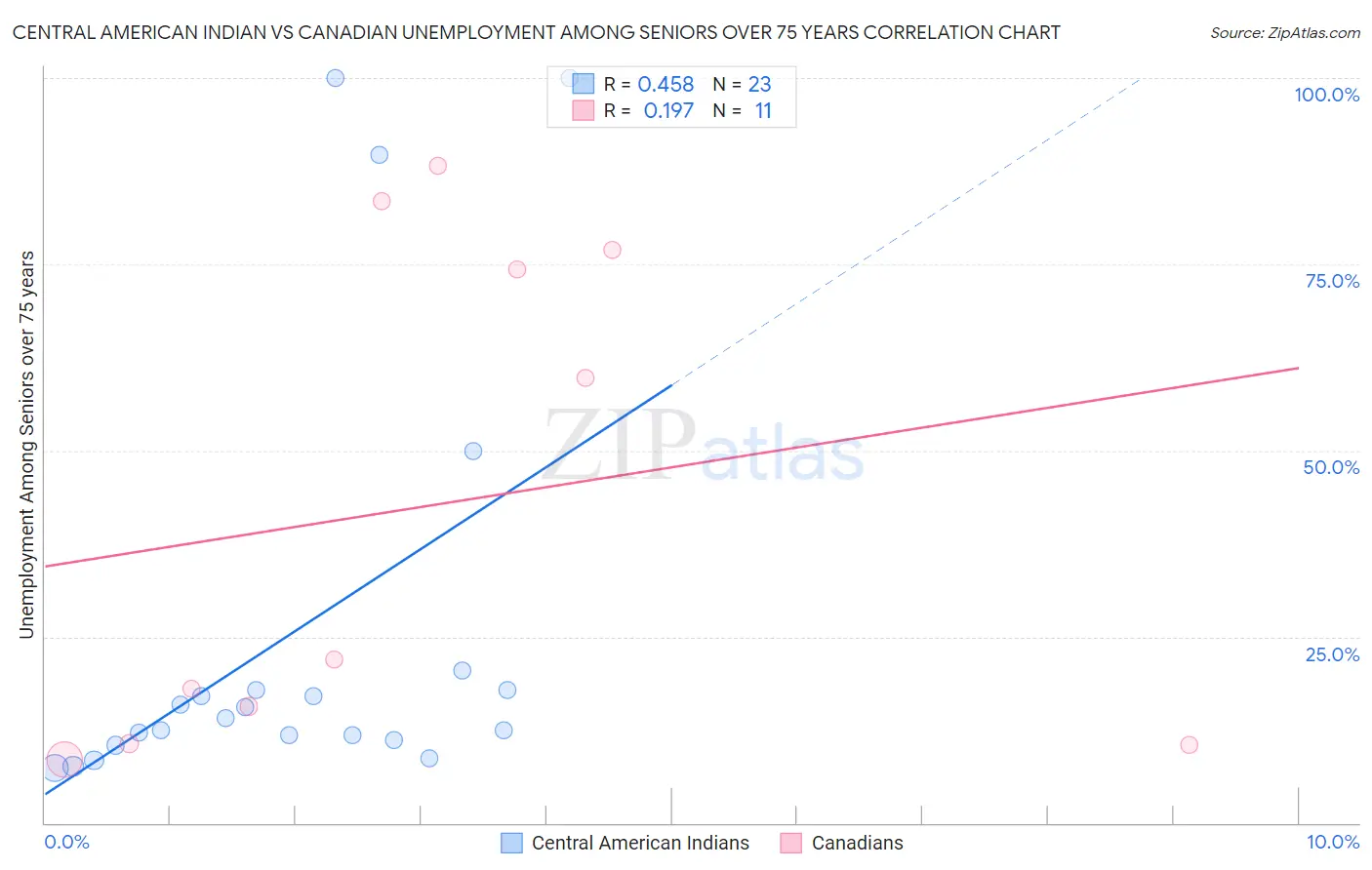Central American Indian vs Canadian Unemployment Among Seniors over 75 years