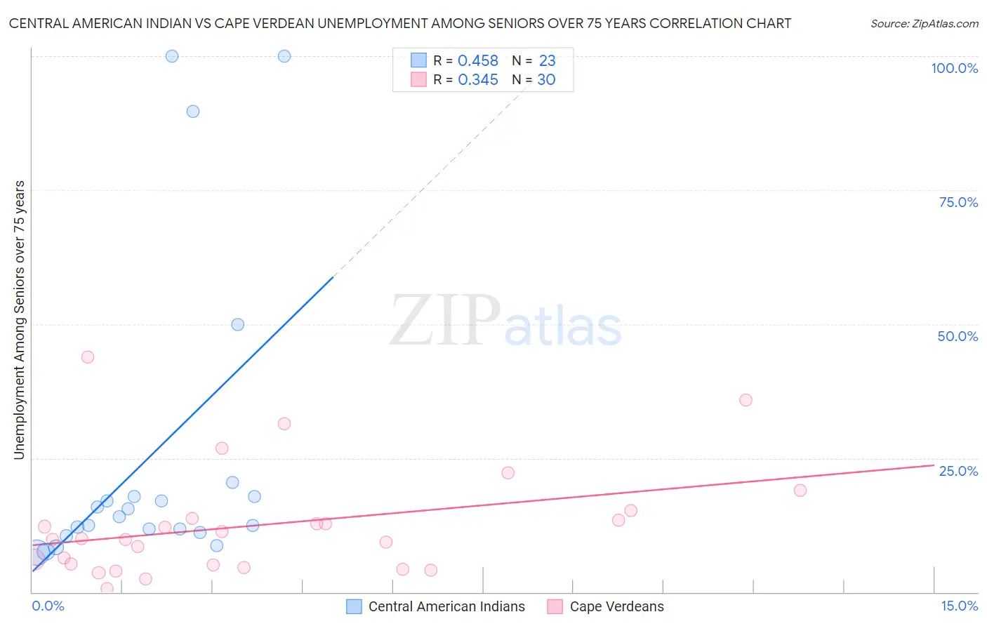 Central American Indian vs Cape Verdean Unemployment Among Seniors over 75 years