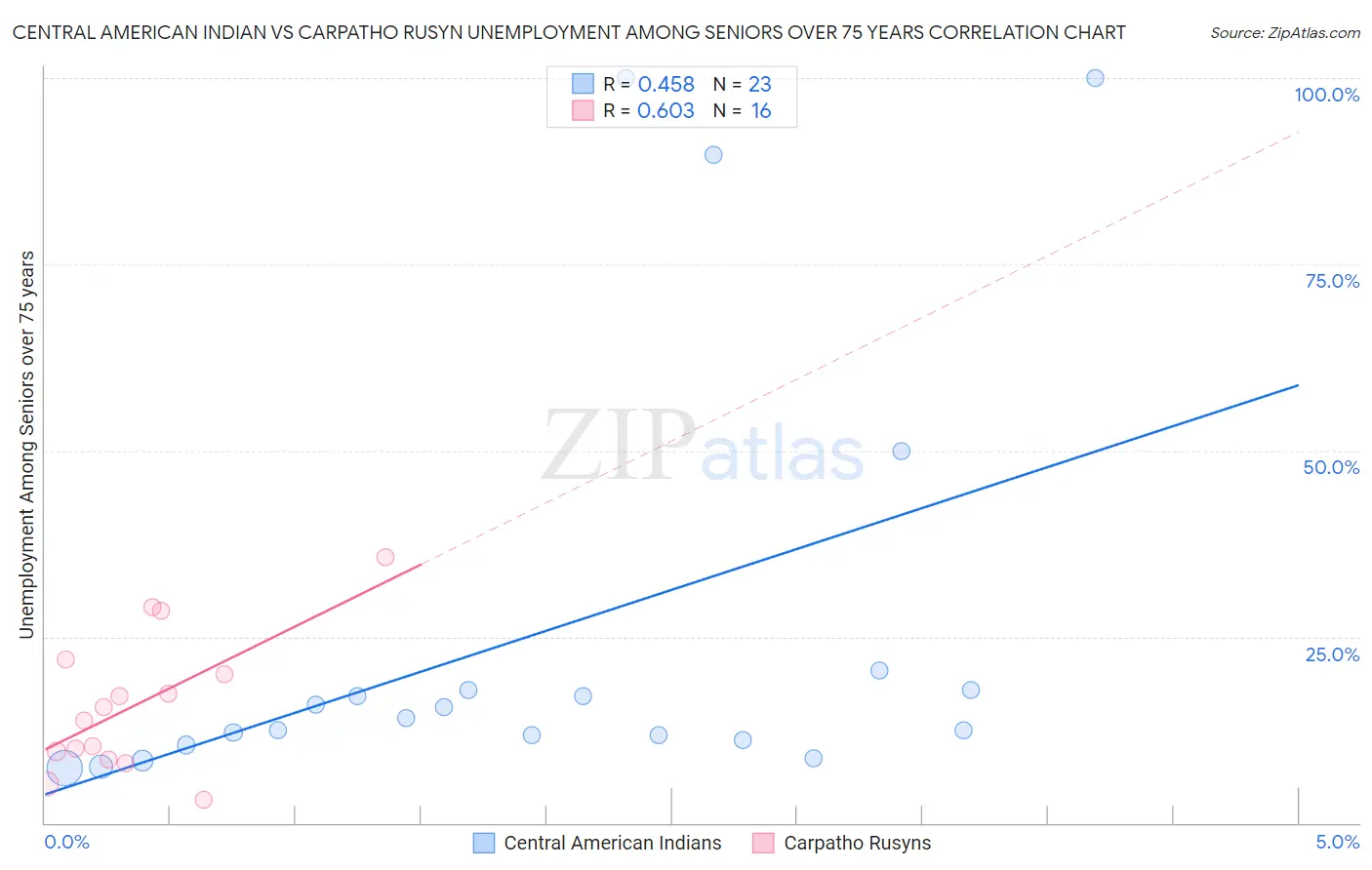 Central American Indian vs Carpatho Rusyn Unemployment Among Seniors over 75 years