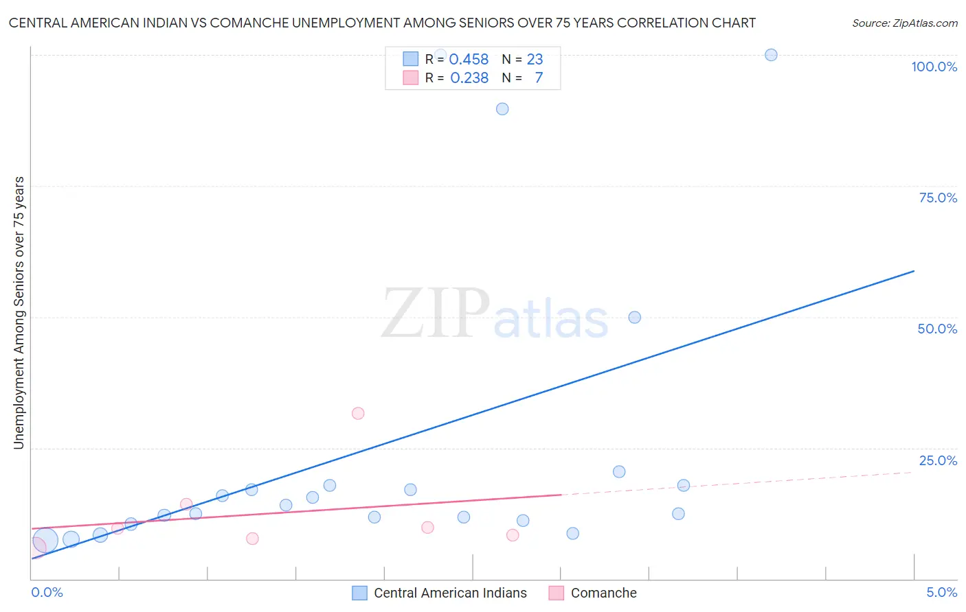 Central American Indian vs Comanche Unemployment Among Seniors over 75 years